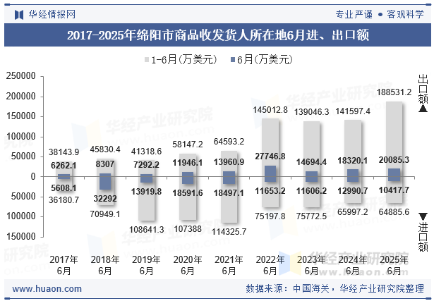 2017-2025年绵阳市商品收发货人所在地6月进、出口额