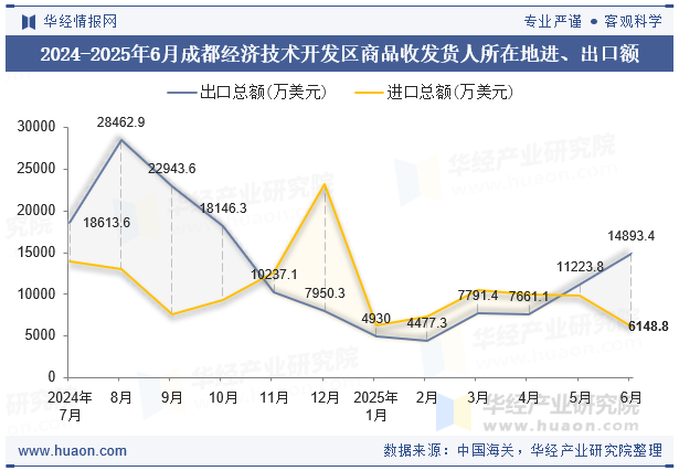 2024-2025年6月成都经济技术开发区商品收发货人所在地进、出口额