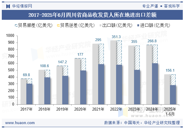 2017-2025年6月四川省商品收发货人所在地进出口差额
