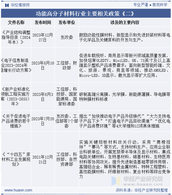 功能高分子材料行业主要相关政策《二》
