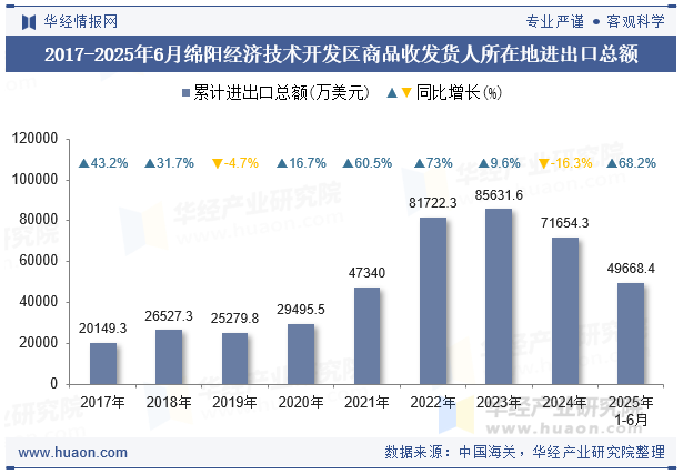 2017-2025年6月绵阳经济技术开发区商品收发货人所在地进出口总额