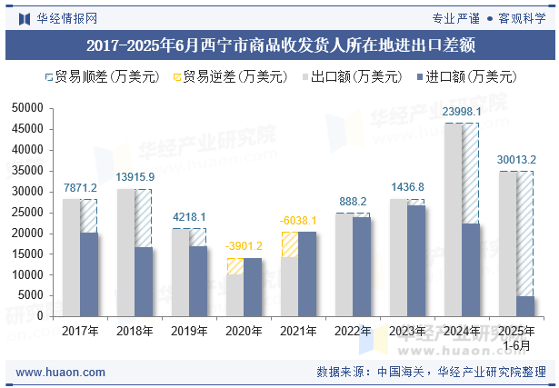 2017-2025年6月西宁市商品收发货人所在地进出口差额
