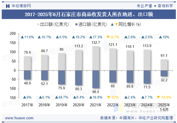 2017-2025年6月石家庄市商品收发货人所在地进、出口额