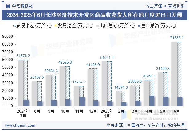 2024-2025年6月长沙经济技术开发区商品收发货人所在地月度进出口差额