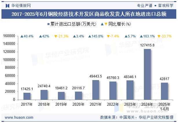 2017-2025年6月铜陵经济技术开发区商品收发货人所在地进出口总额
