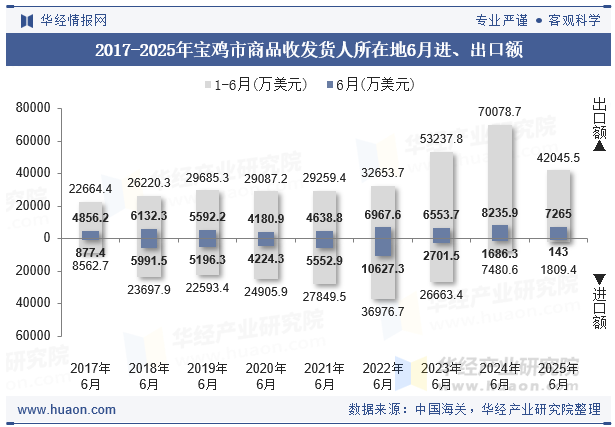 2017-2025年宝鸡市商品收发货人所在地6月进、出口额