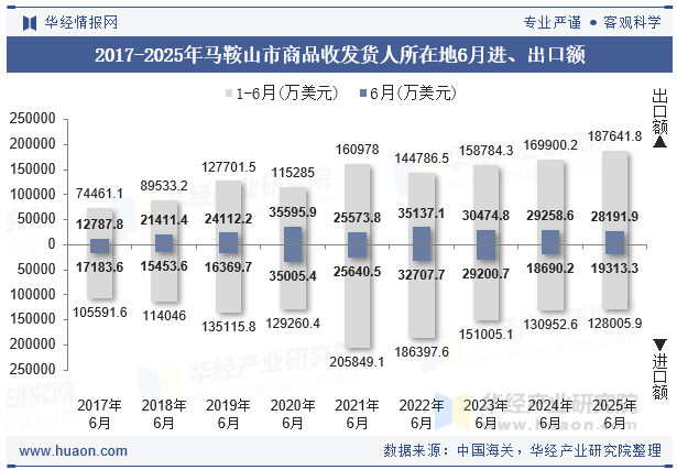 2017-2025年马鞍山市商品收发货人所在地6月进、出口额