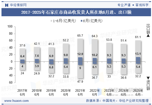2017-2025年石家庄市商品收发货人所在地6月进、出口额