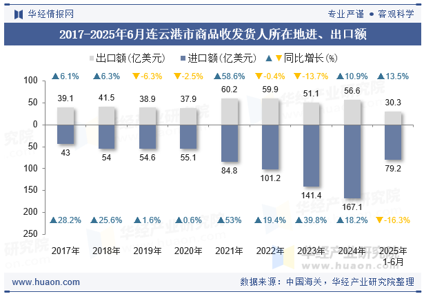 2017-2025年6月连云港市商品收发货人所在地进、出口额