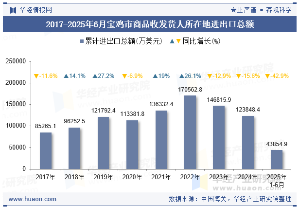 2017-2025年6月宝鸡市商品收发货人所在地进出口总额