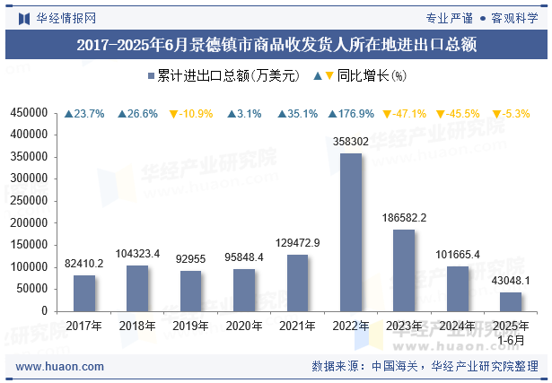 2017-2025年6月景德镇市商品收发货人所在地进出口总额