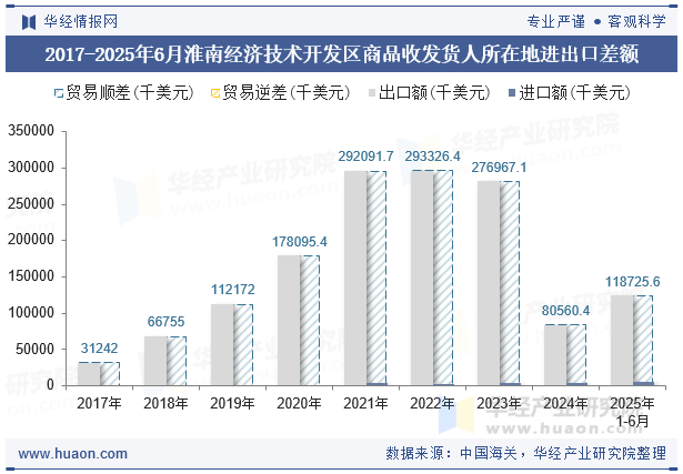 2017-2025年6月淮南经济技术开发区商品收发货人所在地进出口差额