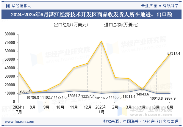 2024-2025年6月湛江经济技术开发区商品收发货人所在地进、出口额