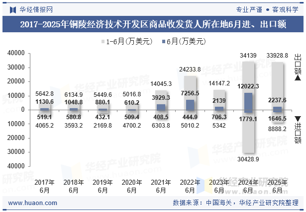 2017-2025年铜陵经济技术开发区商品收发货人所在地6月进、出口额