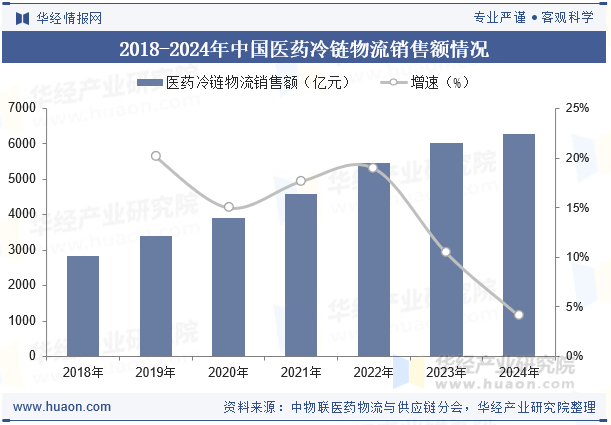 2018-2024年中国医药冷链物流销售额情况