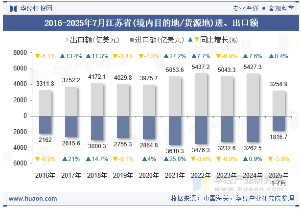 2016-2025年7月江苏省(境内目的地/货源地)进、出口额