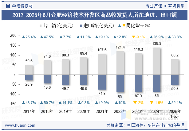 2017-2025年6月合肥经济技术开发区商品收发货人所在地进、出口额