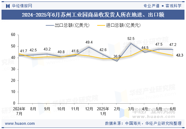 2024-2025年6月苏州工业园商品收发货人所在地进、出口额