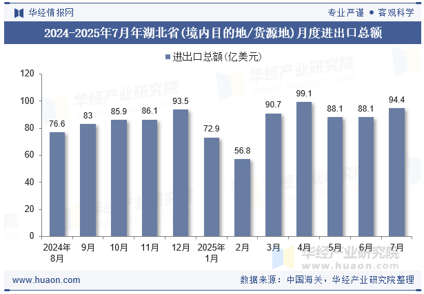 2024-2025年7月年湖北省(境内目的地/货源地)月度进出口总额