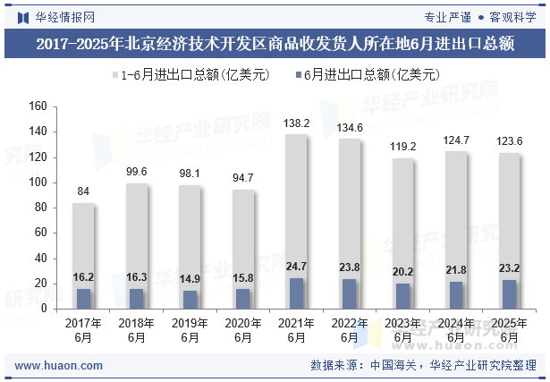 2017-2025年北京经济技术开发区商品收发货人所在地6月进出口总额