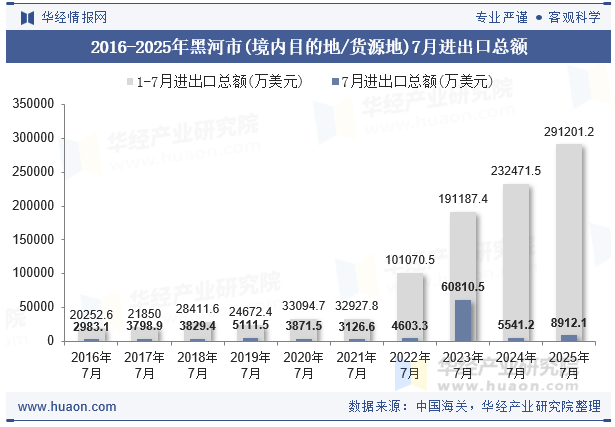 2016-2025年黑河市(境内目的地/货源地)7月进出口总额
