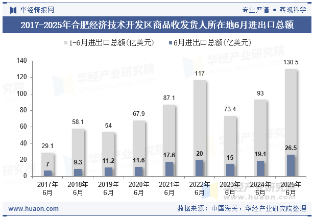 2017-2025年合肥经济技术开发区商品收发货人所在地6月进出口总额