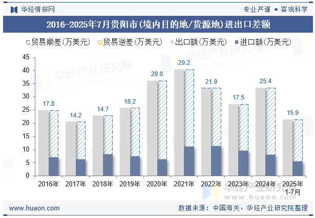 2016-2025年7月贵阳市(境内目的地/货源地)进出口差额