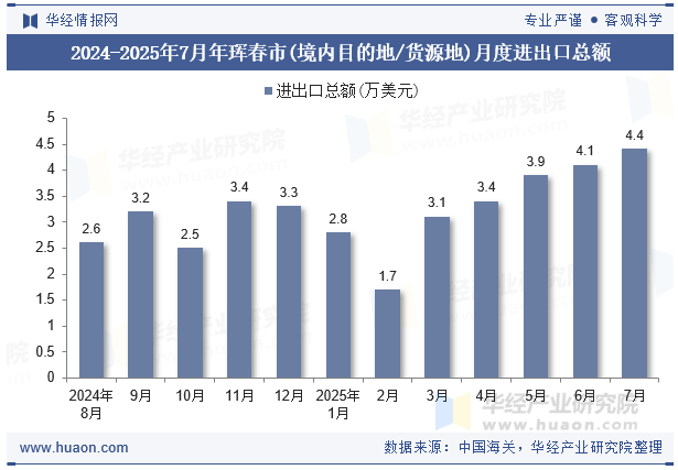 2024-2025年7月年珲春市(境内目的地/货源地)月度进出口总额