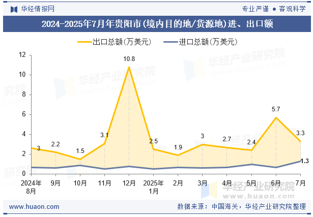 2024-2025年7月年贵阳市(境内目的地/货源地)进、出口额