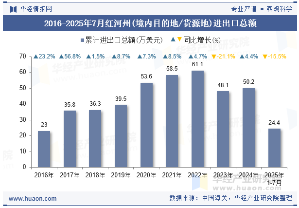 2016-2025年7月红河州(境内目的地/货源地)进出口总额