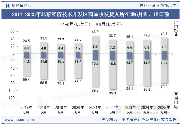 2017-2025年北京经济技术开发区商品收发货人所在地6月进、出口额