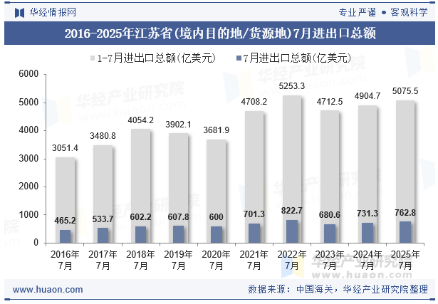 2016-2025年江苏省(境内目的地/货源地)7月进出口总额