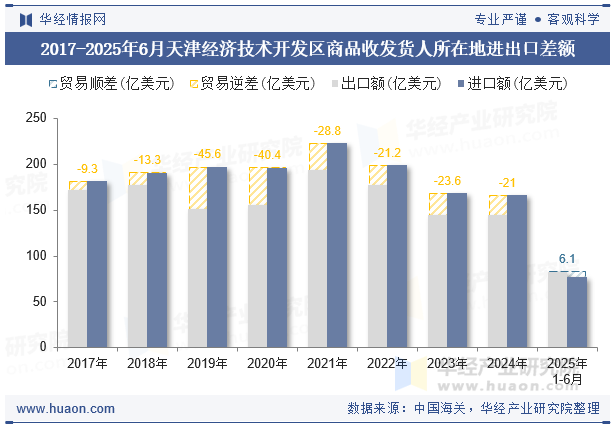 2017-2025年6月天津经济技术开发区商品收发货人所在地进出口差额