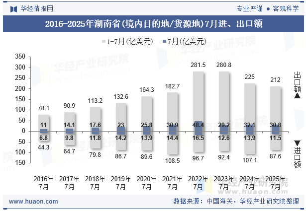 2016-2025年湖南省(境内目的地/货源地)7月进、出口额