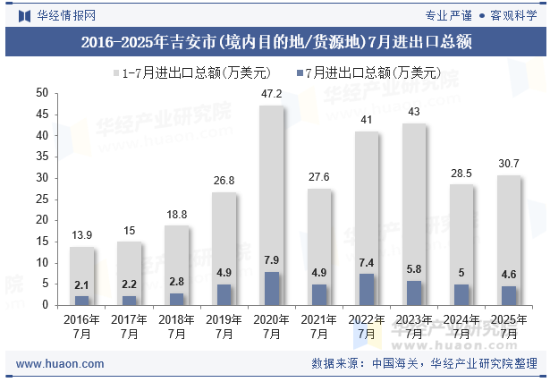 2016-2025年吉安市(境内目的地/货源地)7月进出口总额