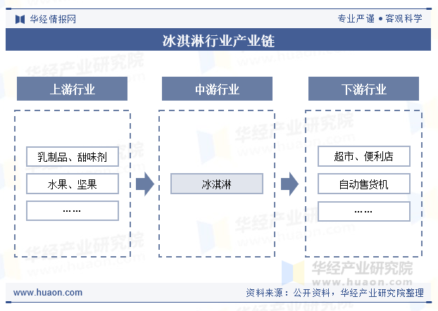 冰淇淋行业产业链