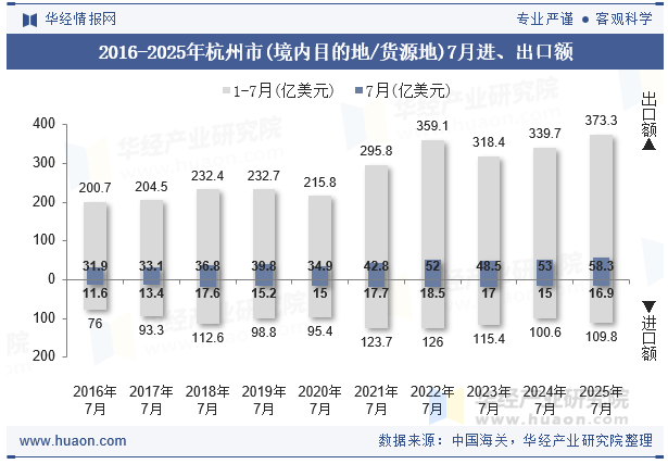 2016-2025年杭州市(境内目的地/货源地)7月进、出口额