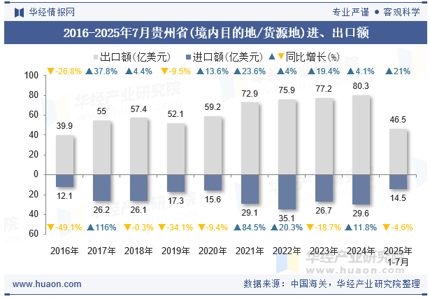 2016-2025年7月贵州省(境内目的地/货源地)进、出口额