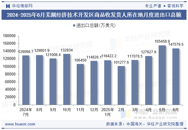 2024-2025年6月芜湖经济技术开发区商品收发货人所在地月度进出口总额