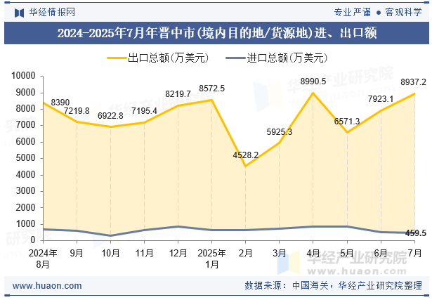 2024-2025年7月年晋中市(境内目的地/货源地)进、出口额