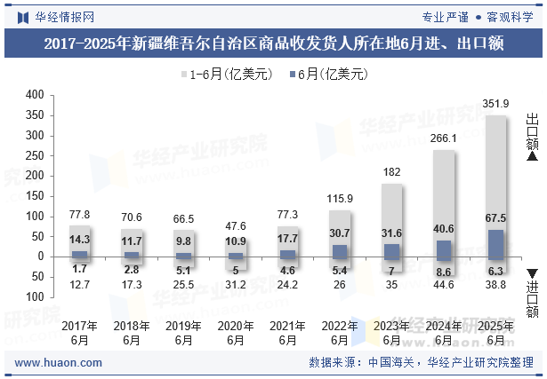 2017-2025年新疆维吾尔自治区商品收发货人所在地6月进、出口额