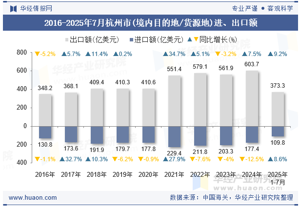 2016-2025年7月杭州市(境内目的地/货源地)进、出口额