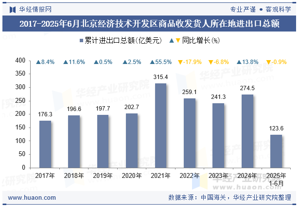 2017-2025年6月北京经济技术开发区商品收发货人所在地进出口总额