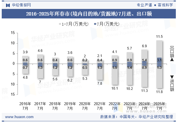 2016-2025年珲春市(境内目的地/货源地)7月进、出口额