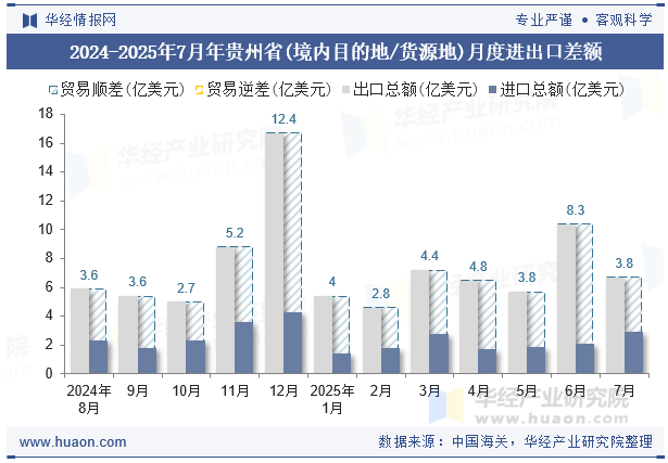 2024-2025年7月年贵州省(境内目的地/货源地)月度进出口差额