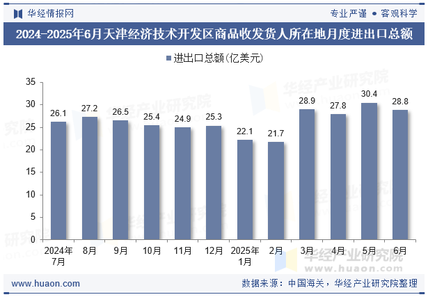 2024-2025年6月天津经济技术开发区商品收发货人所在地月度进出口总额