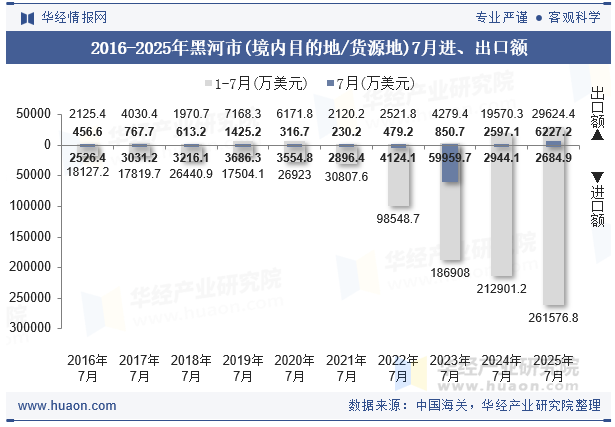 2016-2025年黑河市(境内目的地/货源地)7月进、出口额