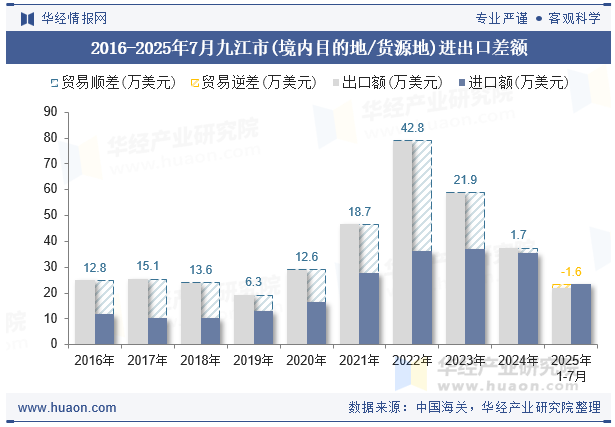2016-2025年7月九江市(境内目的地/货源地)进出口差额