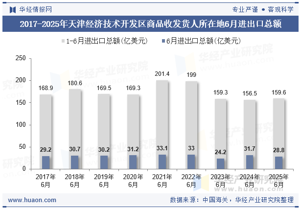 2017-2025年天津经济技术开发区商品收发货人所在地6月进出口总额