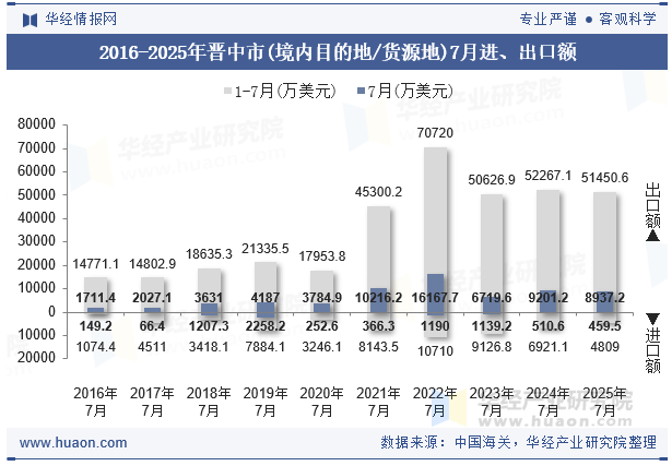 2016-2025年晋中市(境内目的地/货源地)7月进、出口额
